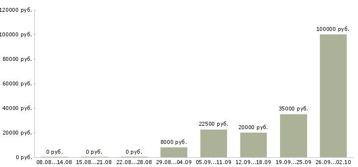Вакансии менеджер по привлечению в Иваново - Медиана зарплат менеджер по привлечению в Иваново за 2 месяца