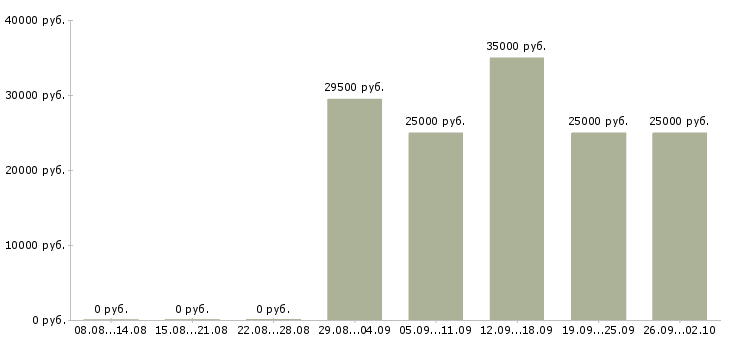 Вакансии менеджер по привлечению клиентов в Кургане - Медиана зарплат менеджер по привлечению клиентов в Кургане за 2 месяца