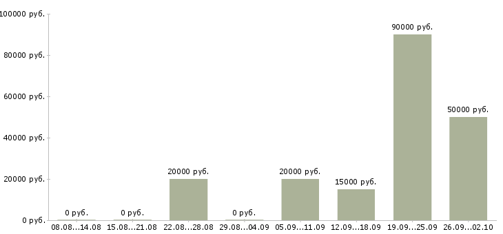 Вакансии менеджер по работе в сети Коми - Медиана зарплат менеджер по работе в сети Коми за 2 месяца