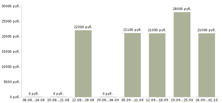 Вакансии менеджер по работе с магазинами в Новокузнецке - Медиана зарплат менеджер по работе с магазинами в Новокузнецке за 2 месяца