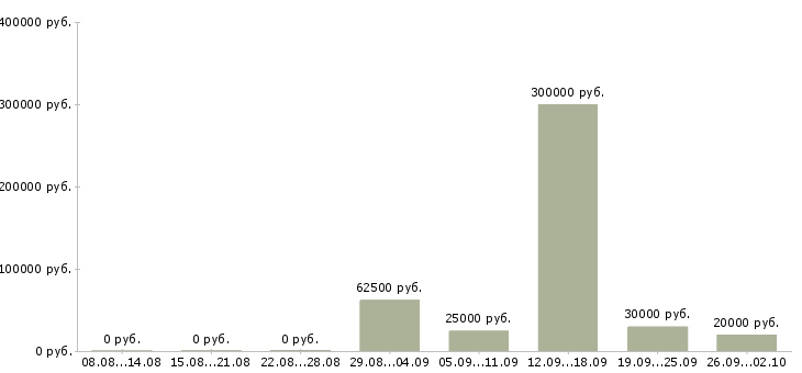 Вакансии менеджер по развитию сетей в Воронеже - Медиана зарплат менеджер по развитию сетей в Воронеже за 2 месяца