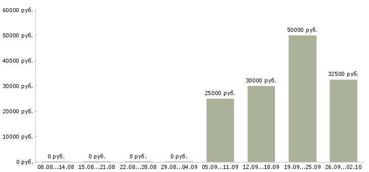 Вакансии менеджер по рекламе и продажам в Екатеринбурге - Медиана зарплат менеджер по рекламе и продажам в Екатеринбурге за 2 месяца