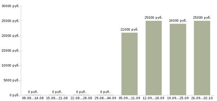 Вакансии менеджер по связям в Кургане - Медиана зарплат менеджер по связям в Кургане за 2 месяца