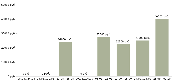 Вакансии менеджер по товарам в Твери - Медиана зарплат менеджер по товарам в Твери за 2 месяца