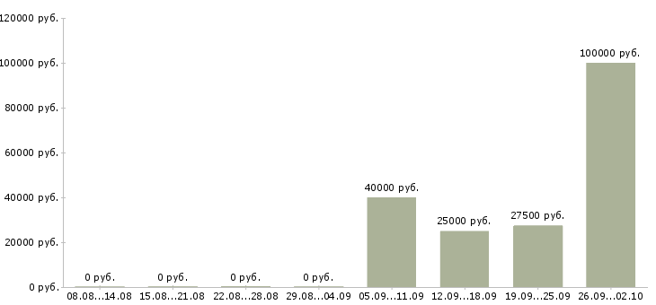 Вакансии менеджер по управлению проектами в Новосибирске - Медиана зарплат менеджер по управлению проектами в Новосибирске за 2 месяца