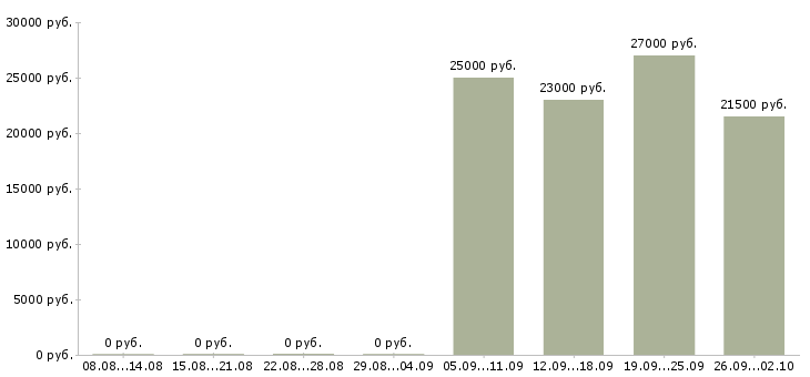 Вакансии менеджер продаж услуг в Твери - Медиана зарплат менеджер продаж услуг в Твери за 2 месяца