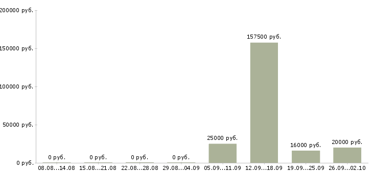 Вакансии менеджер с корпоративными клиентами в Иваново - Медиана зарплат менеджер с корпоративными клиентами в Иваново за 2 месяца