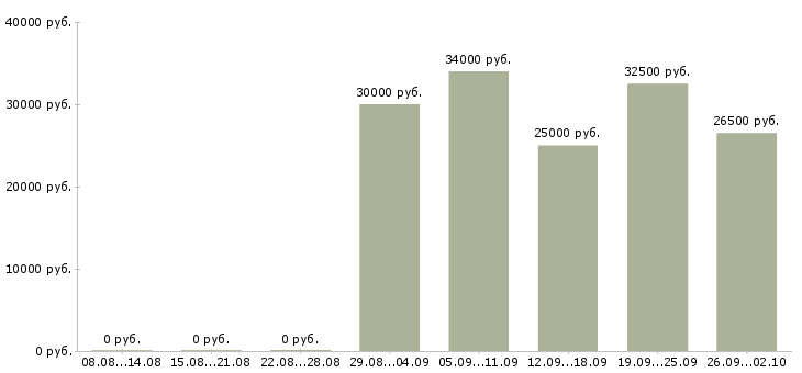 Вакансии менеджера телефонных продаж в Владивостоке - Медиана зарплат менеджера телефонных продаж в Владивостоке за 2 месяца