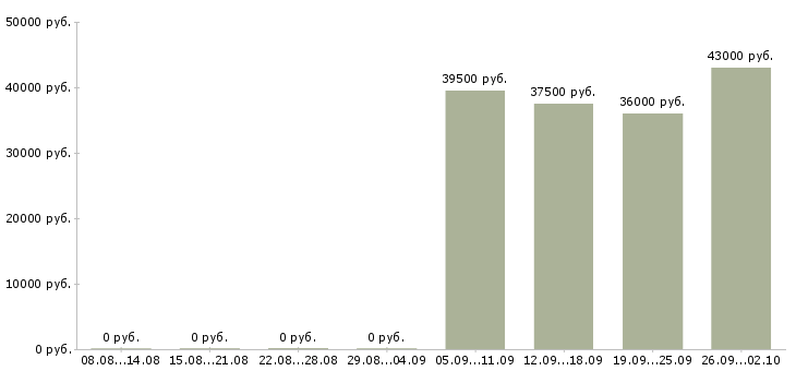 Вакансии менеджеры активных продаж в Энгельсе - Медиана зарплат менеджеры активных продаж в Энгельсе за 2 месяца