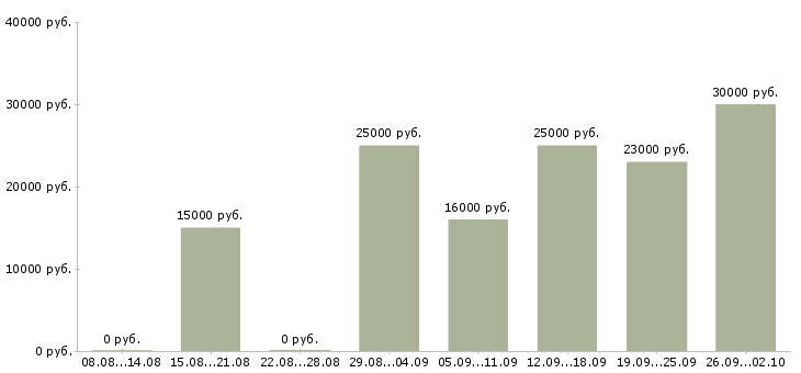 Вакансии менеджеры на удаленную работу в Курске - Медиана зарплат менеджеры на удаленную работу в Курске за 2 месяца