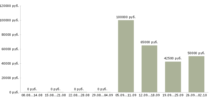 Вакансии механик по транспорту в Москве - Медиана зарплат механик по транспорту в Москве за 2 месяца