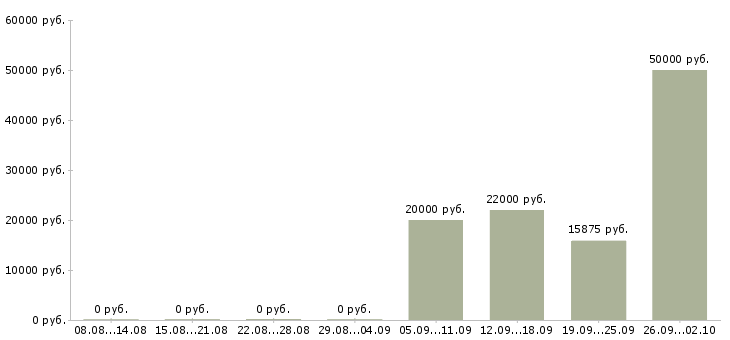 Вакансии набор сотрудников в Чебоксарах - Медиана зарплат набор сотрудников в Чебоксарах за 2 месяца