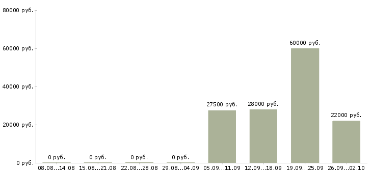 Вакансии начальник отдела обучения в Оренбурге - Медиана зарплат начальник отдела обучения в Оренбурге за 2 месяца