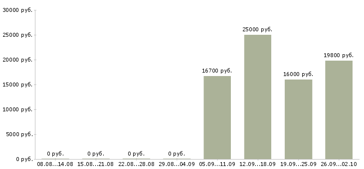 Вакансии оператор компьютера в Кургане - Медиана зарплат оператор компьютера в Кургане за 2 месяца
