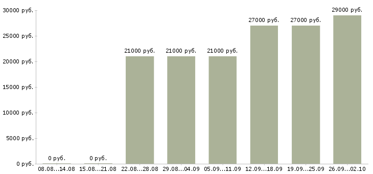 Вакансии офисный сотрудник в Ставрополе - Медиана зарплат офисный сотрудник в Ставрополе за 2 месяца