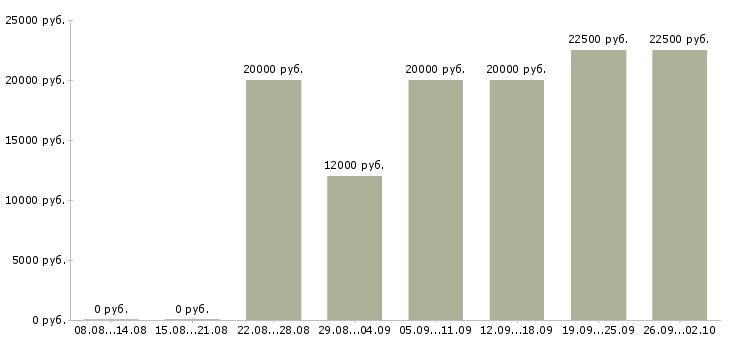 Вакансии официальный доход Чувашия - Медиана зарплат официальный доход Чувашия за 2 месяца