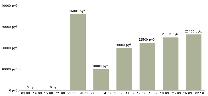 Вакансии официальный доход в Иваново - Медиана зарплат официальный доход в Иваново за 2 месяца