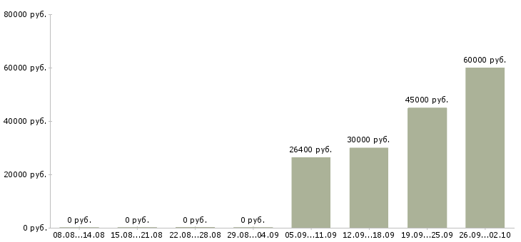 Вакансии охранник автосалона в Москве - Медиана зарплат охранник автосалона в Москве за 2 месяца