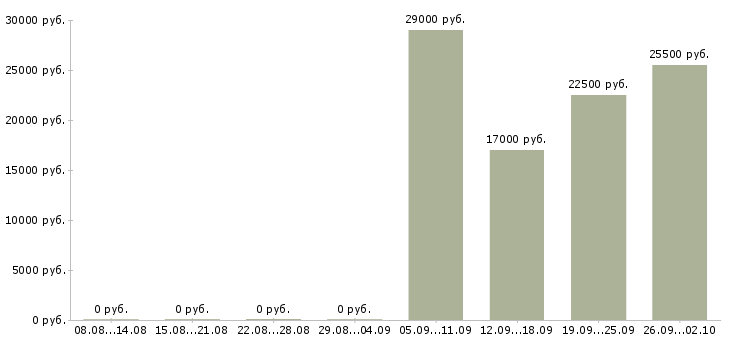 Вакансии охранник на выходные в Абакане - Медиана зарплат охранник на выходные в Абакане за 2 месяца