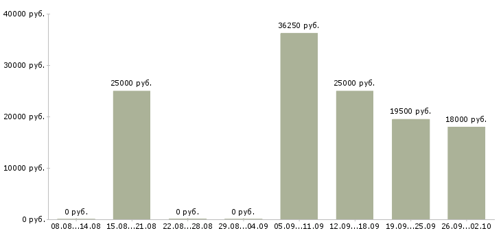 Вакансии подработка в сети в Туле - Медиана зарплат подработка в сети в Туле за 2 месяца