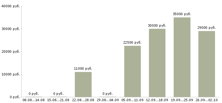 Вакансии продавец аксессуаров в Казани - Медиана зарплат продавец аксессуаров в Казани за 2 месяца