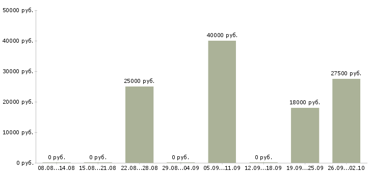 Вакансии продавец выкладки в Сургуте - Медиана зарплат продавец выкладки в Сургуте за 2 месяца