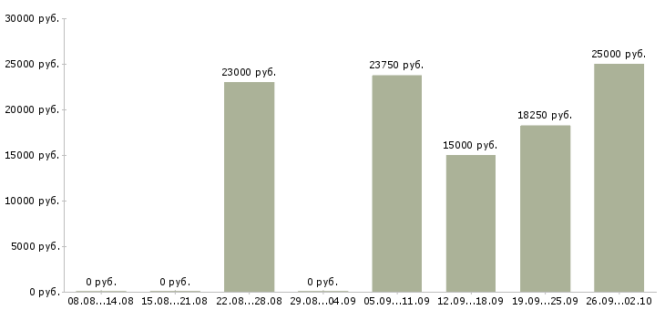 Вакансии продавец зала в Ставрополе - Медиана зарплат продавец зала в Ставрополе за 2 месяца