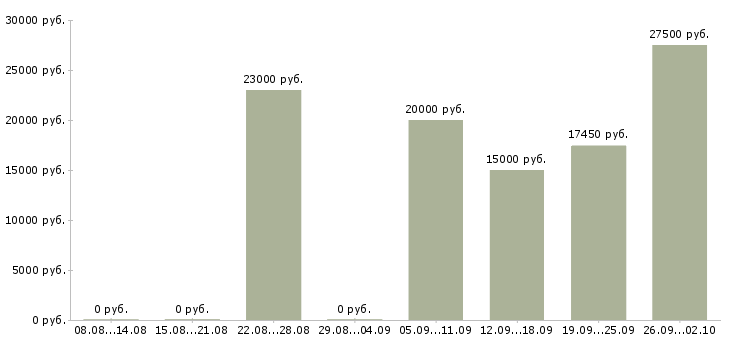 Вакансии продавец торгового зала в Ставрополе - Медиана зарплат продавец торгового зала в Ставрополе за 2 месяца