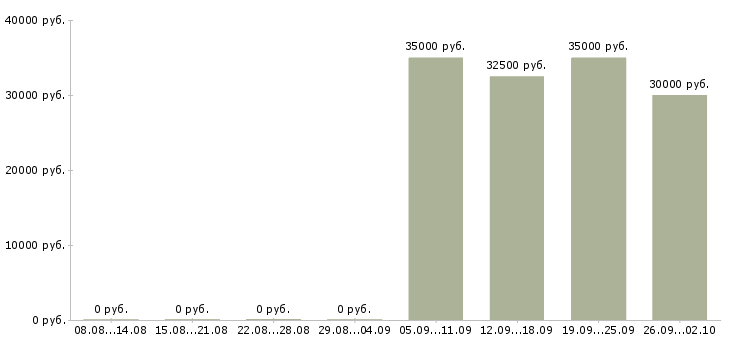 Вакансии промоутер теле2 в Москве - Медиана зарплат промоутер теле2 в Москве за 2 месяца