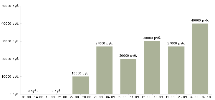 Вакансии процедурная медицинская сестра Санкт-петербург - Медиана зарплат процедурная медицинская сестра Санкт-петербург за 2 месяца
