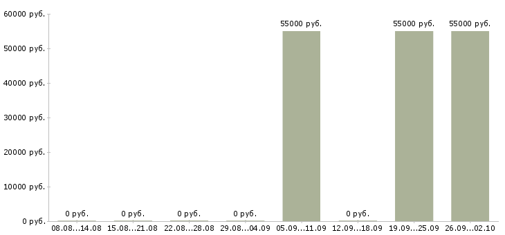 Вакансии работник зала в ночные смены Башкортостан - Медиана зарплат работник зала в ночные смены Башкортостан за 2 месяца