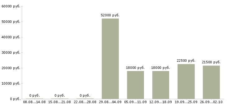 Вакансии рабочий склада в Тольятти - Медиана зарплат рабочий склада в Тольятти за 2 месяца