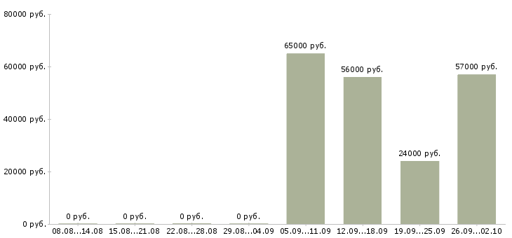 Вакансии разнорабочие на вахтовый метод работы в Оренбурге - Медиана зарплат разнорабочие на вахтовый метод работы в Оренбурге за 2 месяца