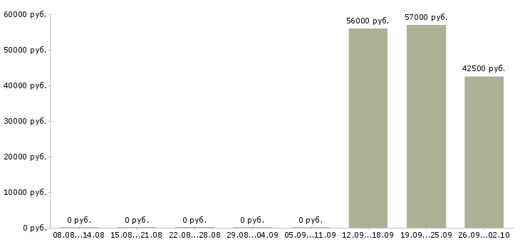 Вакансии разнорабочие с проживанием в Иваново - Медиана зарплат разнорабочие с проживанием в Иваново за 2 месяца