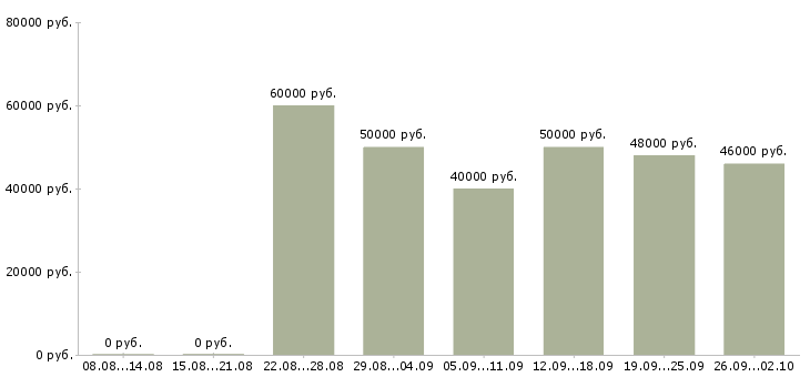 Вакансии разнорабочий проживание в Екатеринбурге - Медиана зарплат разнорабочий проживание в Екатеринбурге за 2 месяца