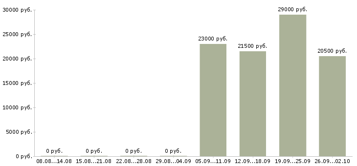 Вакансии разнорабочий рабочий в Новосибирске - Медиана зарплат разнорабочий рабочий в Новосибирске за 2 месяца