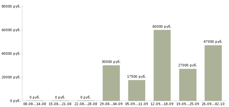 Вакансии разъездной менеджер в Самаре - Медиана зарплат разъездной менеджер в Самаре за 2 месяца