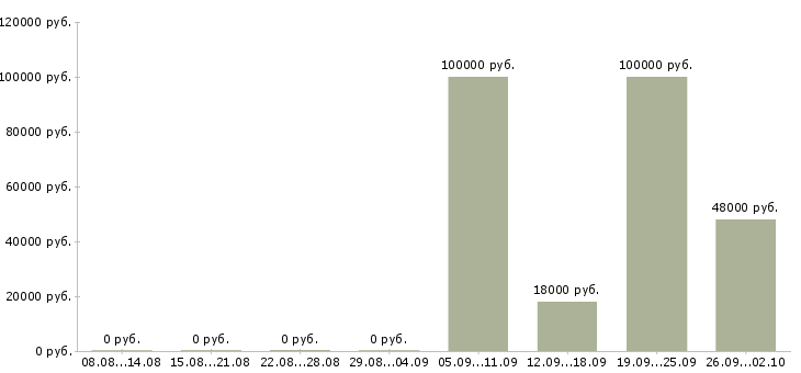 Вакансии руководитель в отдел развития в Уфе - Медиана зарплат руководитель в отдел развития в Уфе за 2 месяца