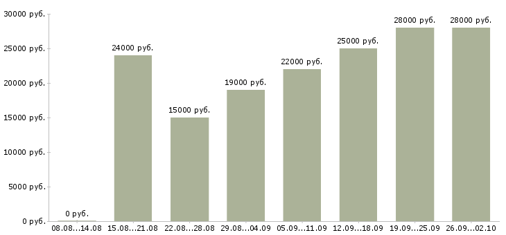 Вакансии с совмещением в Вологде - Медиана зарплат с совмещением в Вологде за 2 месяца