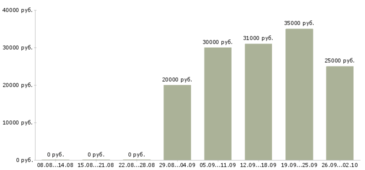 Вакансии складские рабочие в Уфе - Медиана зарплат складские рабочие в Уфе за 2 месяца
