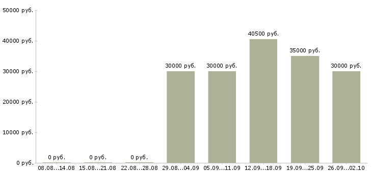 Вакансии слесарь мср Санкт-петербург - Медиана зарплат слесарь мср Санкт-петербург за 2 месяца