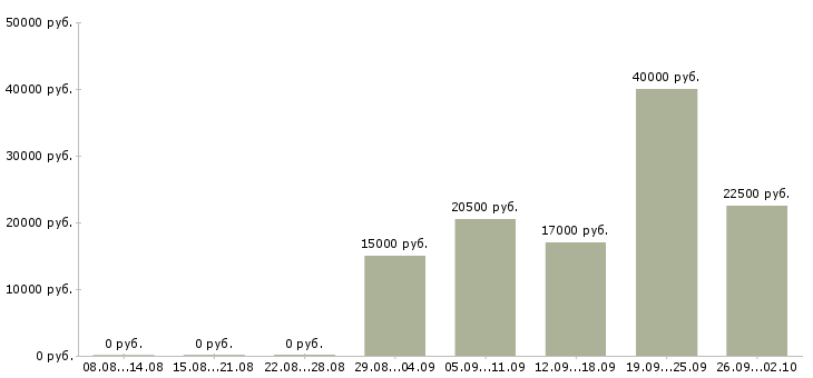 Вакансии сменный администратор в Уфе - Медиана зарплат сменный администратор в Уфе за 2 месяца