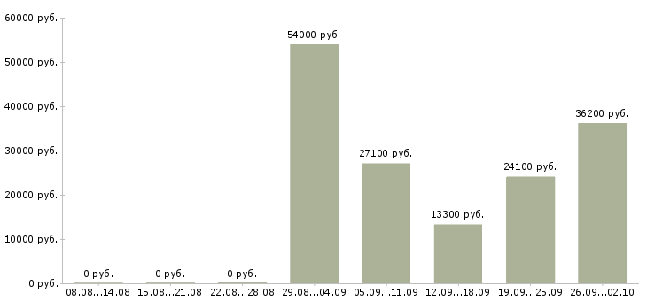Вакансии сотрудник выкладки товара в Тольятти - Медиана зарплат сотрудник выкладки товара в Тольятти за 2 месяца