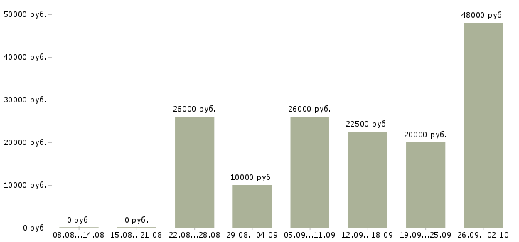Вакансии сотрудник для работы на дому Марий эл - Медиана зарплат сотрудник для работы на дому Марий эл за 2 месяца
