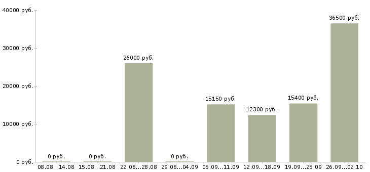 Вакансии сотрудник на подработку Марий эл - Медиана зарплат сотрудник на подработку Марий эл за 2 месяца