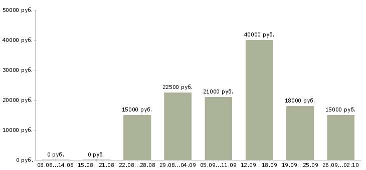 Вакансии сотрудник по обучению персонала в Ярославле - Медиана зарплат сотрудник по обучению персонала в Ярославле за 2 месяца