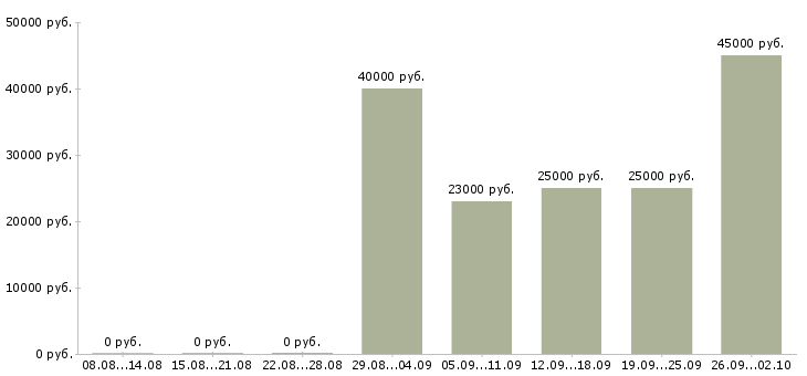 Вакансии сотрудник по оформлению документов в Красноярске - Медиана зарплат сотрудник по оформлению документов в Красноярске за 2 месяца