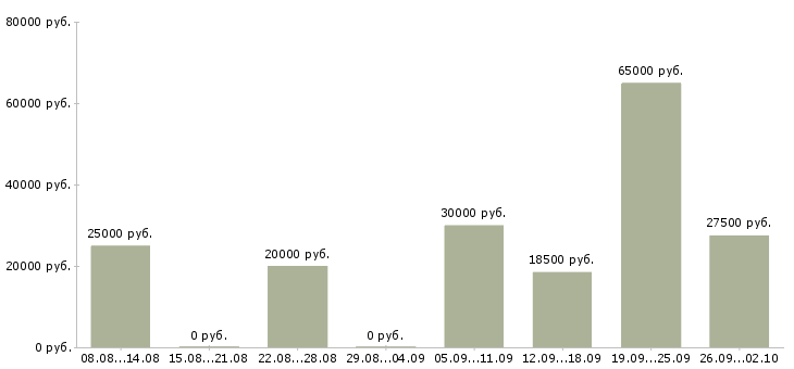 Вакансии сотрудник по рекламе в Екатеринбурге - Медиана зарплат сотрудник по рекламе в Екатеринбурге за 2 месяца
