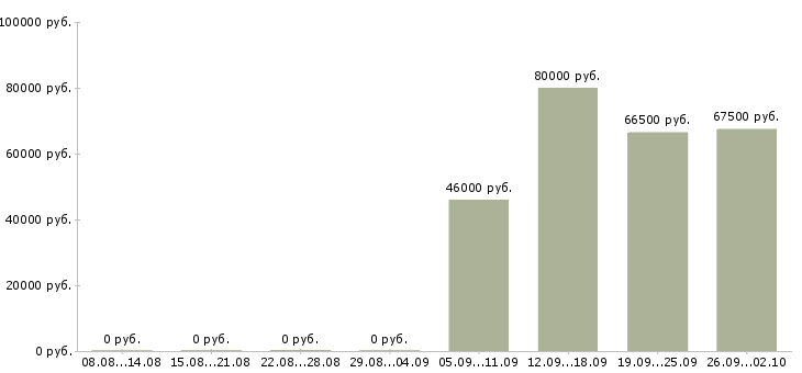 Вакансии сотрудник столовой в Оренбурге - Медиана зарплат сотрудник столовой в Оренбурге за 2 месяца