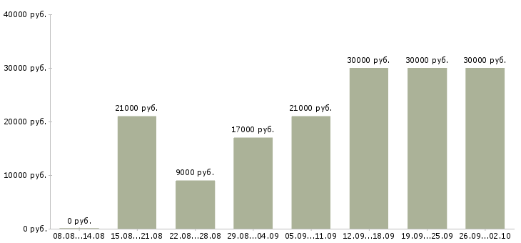 Вакансии сотрудники в интернет магазин в Иваново - Медиана зарплат сотрудники в интернет магазин в Иваново за 2 месяца